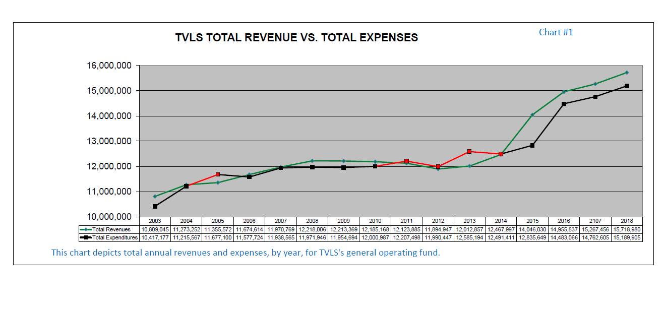 TVLSD Revenue and Expenses