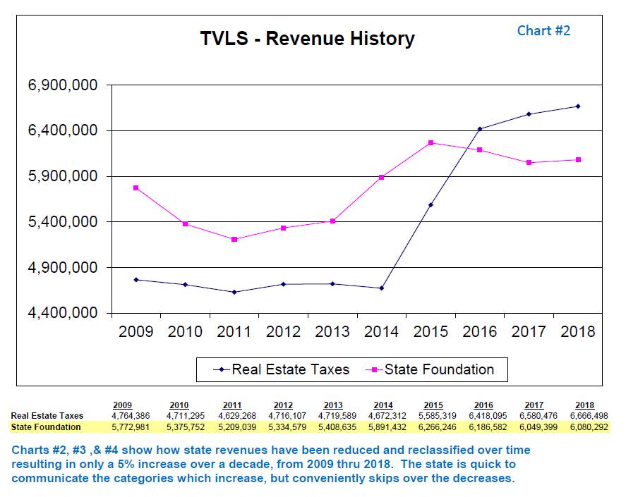 TVLSD Revenue History