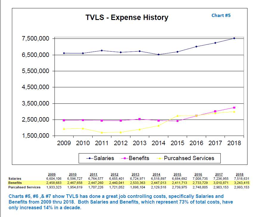 TVLSD Expense History