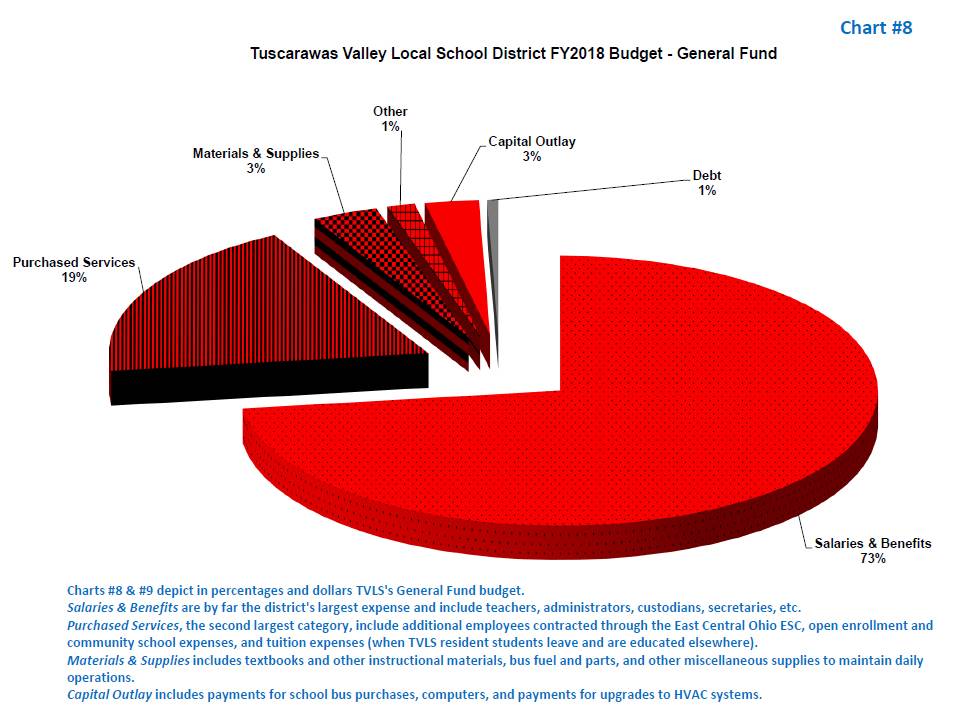 TVLSD General Fund Pie Chart
