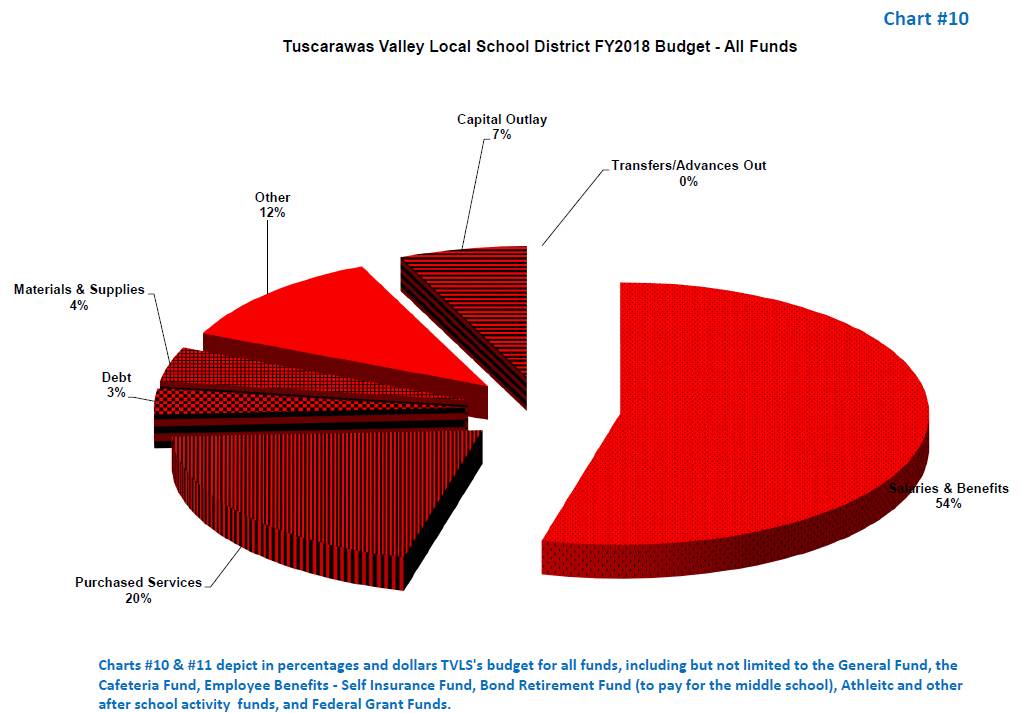 TVLSD All Funds Pie Chart