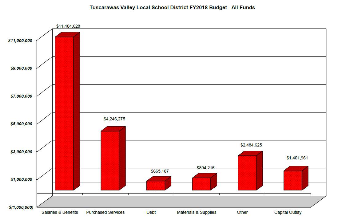 TVLSD All Funds Bar Chart