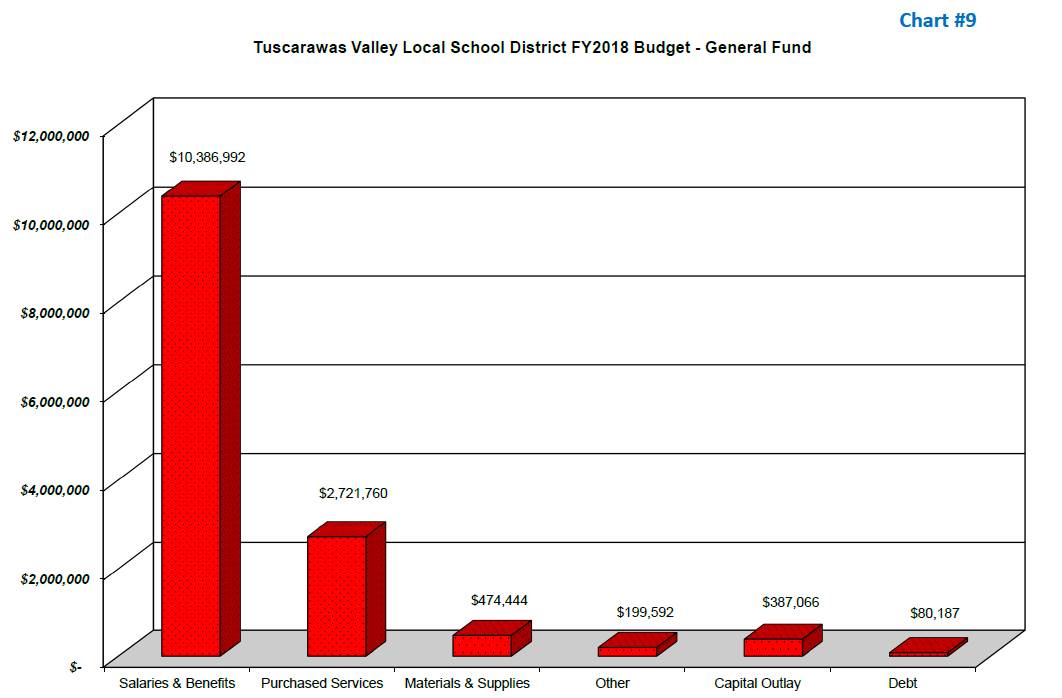 TVLSD General Fund Bar Graph