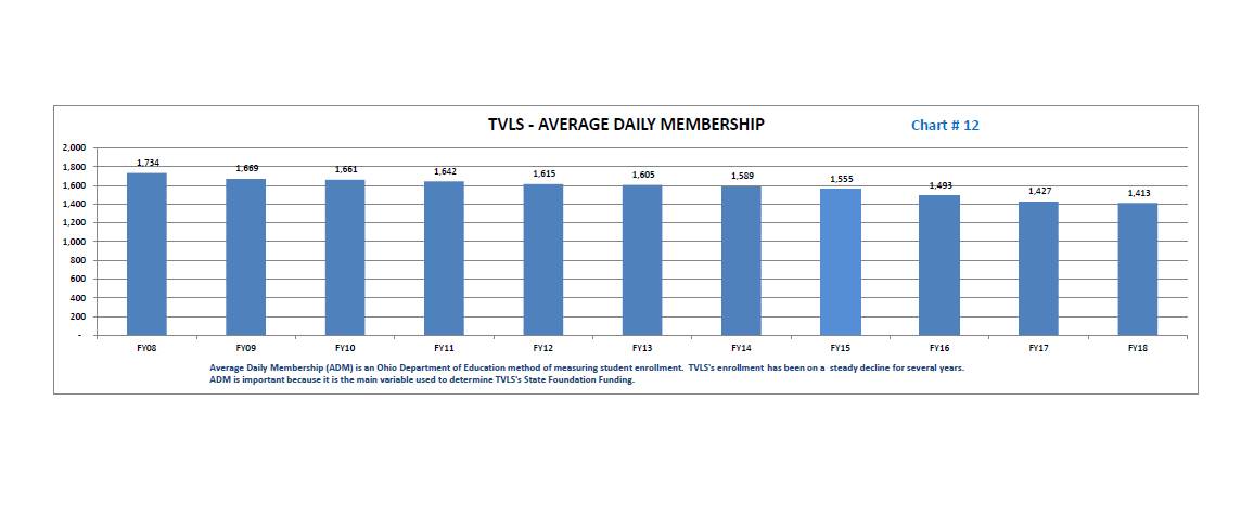 TVLSD Average Daily Membership