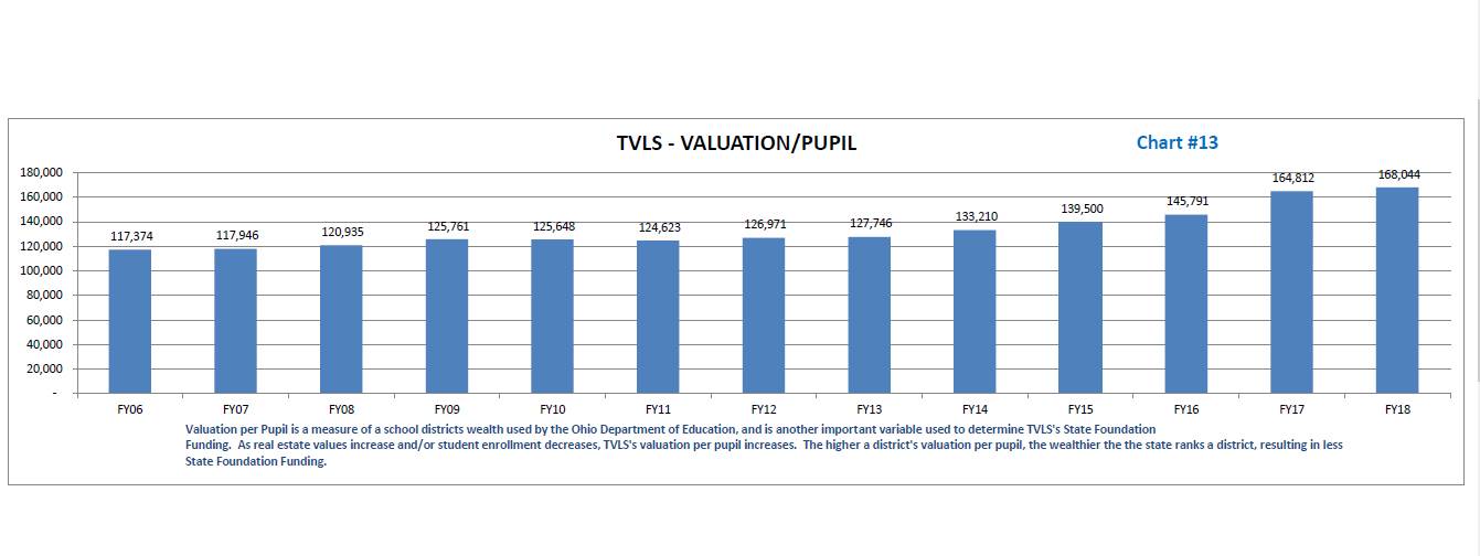 TVLSD Per Pupil Valuation