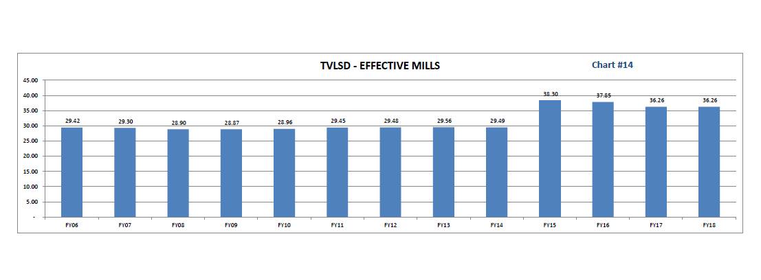 TVLSD Effective Mills