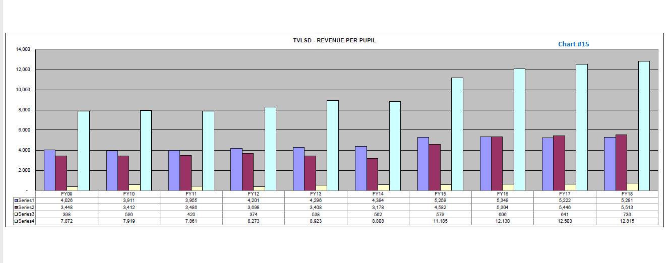 TVLSD Revenue Per Pupil