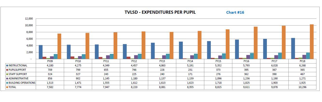 TVLSD Expenditure Per Pupil